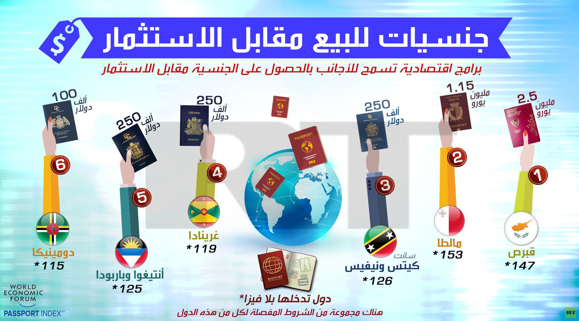 إنفوجرافيك.. جنسيات للبيع تخولك الدخول إلى أكثر من 100 دولة!
