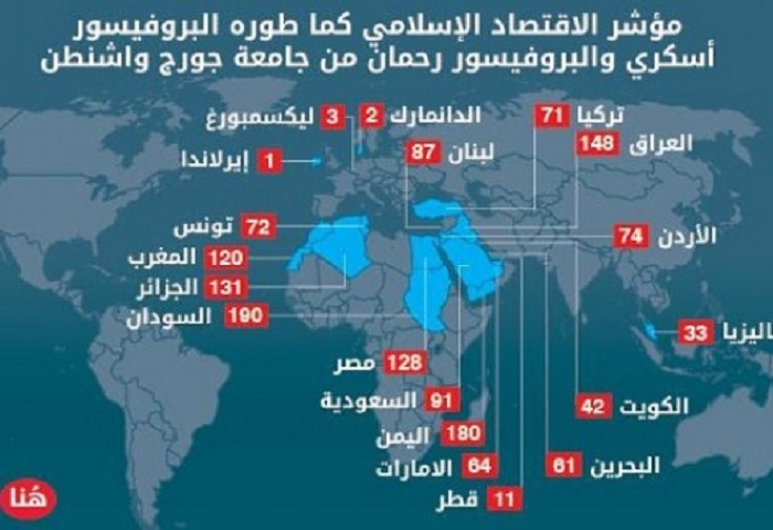 مفاجأة.. تقرير جامعة جورج واشنطن عن ترتيب التزام الدول بمبادئ الإسلام .. اليمن في المرتبة 180