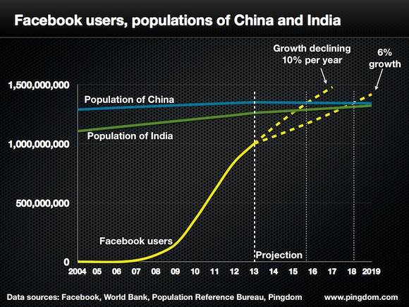 فيس بوك سيكون أكبر « بلد » في العالم بحلول 2016