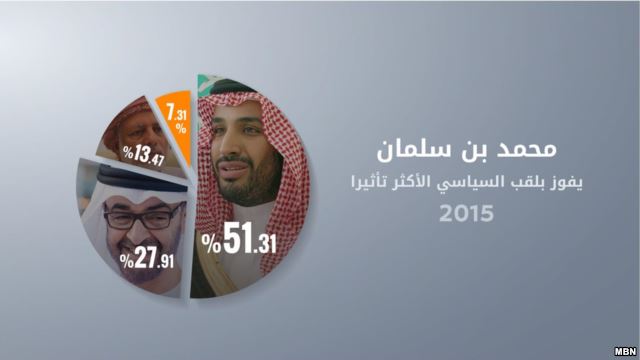 محمد بن سلمان يفوز بلقب السياسي الأكثر تأثيرا في 2015.. تعرف على بقية المؤثرين!