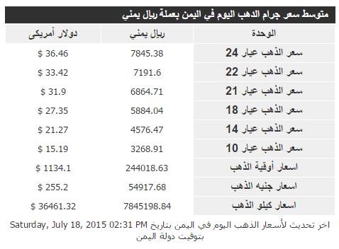 تراجع الذهب إلى أدنى مستوى في أسبوعين.. قائمة بأسعاره في اليمن