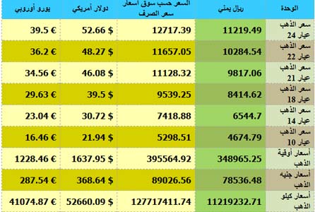 متوسط سعر جرام الذهب في اليمن الأثنين 10-10-2011 بالريال اليمني 