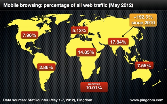 استخدام الانترنت عبر الجوال يمثّل 10% من استخدام الانترنت في العالم