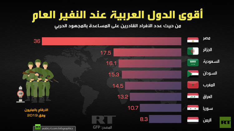 تعرف على مرتبة اليمن في قائمة أقوى الدول العربية عند النفير العام