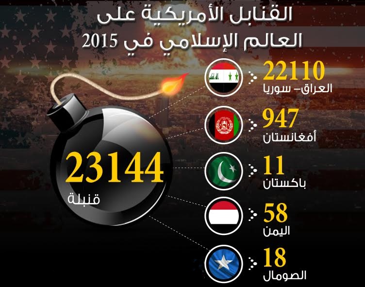 كم عدد القنابل التي أسقطتها الولايات المتحدة على العالم الإسلامي في عام 2015؟