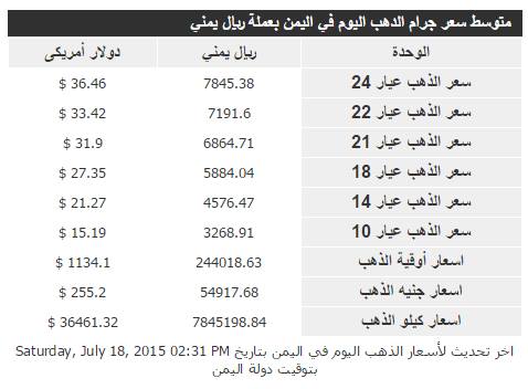 هبوط أسعار الذهب لأدنى مستوى في 5 سنوات .. جدول بالأسعار في اليمن