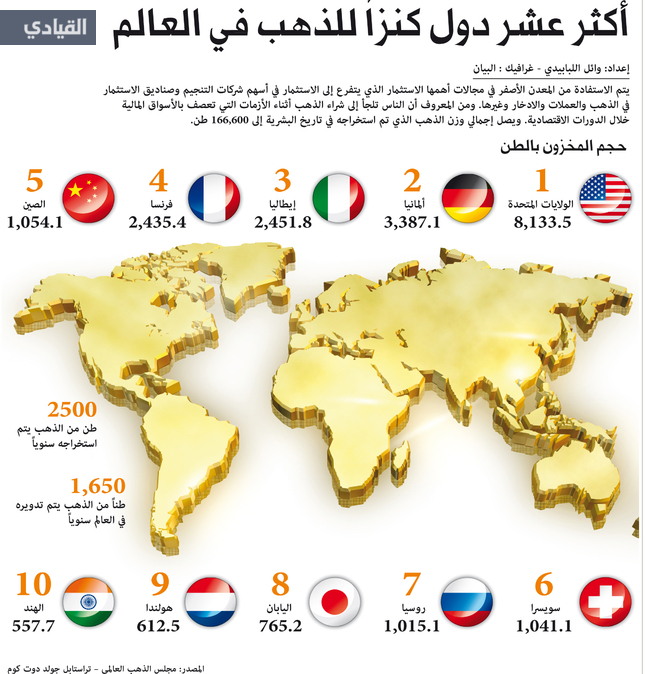أكثر 10 دول كنزاً للذهب في العالم