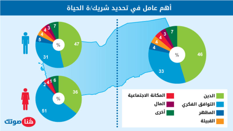 الزواج في اليمن: الرجال يفضلونها متدينة والنساء يبحثن عن التوافق الفكري (انفوجرافيك)
