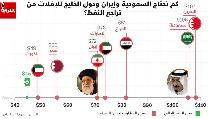 إنفوجرافيك : كم تحتاج السعودية وإيران ودول الخليج للإفلات من تراجع النفط؟